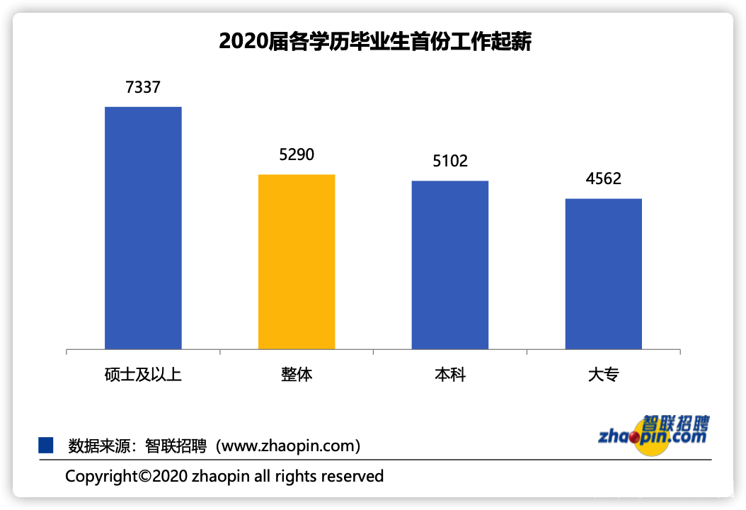 2020年高校毕业生薪酬排行榜！高薪专业有哪些？